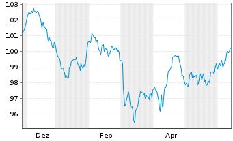 Chart Deutsche Telekom AG EO-MTN v.2024(2035/2035) - 1 Year