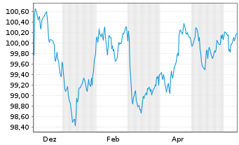 Chart DNB Bank ASA EO-FLR Non-Pref. MTN 24(29/30) - 1 Jahr