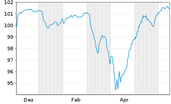 Chart Grünenthal GmbH Anleihe v.24(27/31) Reg.S - 1 Jahr