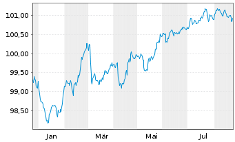 Chart ArcelorMittal S.A. EO-Medium-Term Notes 24(24/28) - 1 Jahr