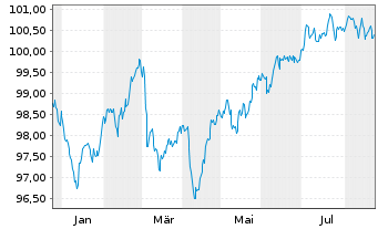 Chart ArcelorMittal S.A. EO-Medium-Term Notes 24(24/31) - 1 Jahr