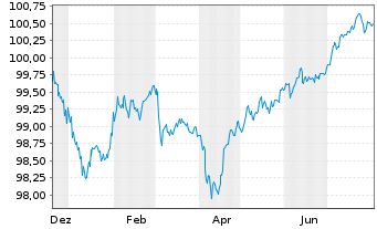 Chart Eurobank S.A. EO-FLR Med.-Term Nts 24(29/30) - 1 Jahr