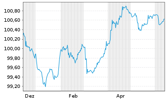Chart Achmea Bank N.V. EO-Pref. Med.-T. Nts 2024(27) - 1 Year