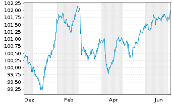 Chart NIBC Bank N.V. EO-FLR Med.T.Nts 2024(30/35) - 1 Year