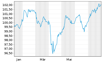 Chart Deutsche Lufthansa AG Anl.v.2025(2030/2055) - 1 Jahr