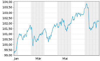 Chart Südzucker Intl Finance B.V. EO-Notes 2025(31/32) - 1 an