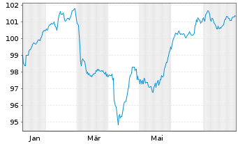 Chart Ungarn EO-Bonds 2025(34) - 1 Year