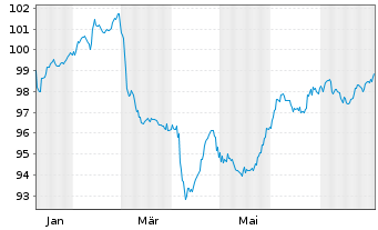 Chart Ungarn EO-Bonds 2025(40) - 1 Jahr
