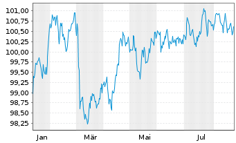 Chart Danske Bank AS EO-FLR Preferred MTN 25(32/33) - 1 Jahr
