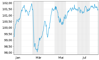 Chart Polen, Republik EO-Medium-Term Notes 2025(35) - 1 Year