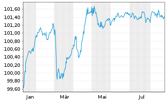 Chart Polen, Republik EO-Medium-Term Notes 2025(30) - 1 Year
