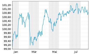 Chart NatWest Markets PLC EO-Med.-Term Nts 2025(30) - 1 Jahr