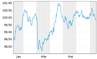 Chart Nestlé Finance Intl Ltd. EO-Med.T.Nts 2025(31/32) - 1 Year