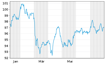 Chart Nestlé Finance Intl Ltd. EO-Med.T.Nts 2025(44/45) - 1 Jahr