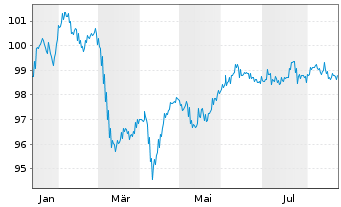 Chart Digital Dutch Finco B.V. EO-Notes 2025(25/35) - 1 Jahr