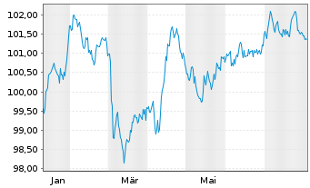 Chart E.ON SE Medium Term Notes v.25(33/33) - 1 Jahr