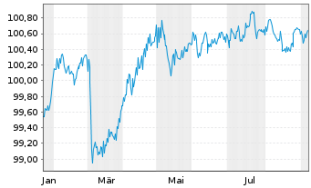 Chart Litauen, Republik EO-Medium-Term Notes 2025(30) - 1 Year