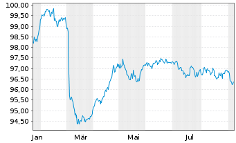 Chart Litauen, Republik EO-Medium-Term Notes 2025(40) - 1 Year
