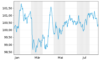 Chart BMW Internat. Investment B.V. EO-M-T N 2025(33) - 1 Jahr
