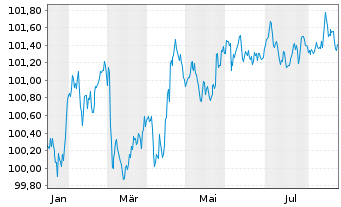 Chart BMW Internat. Investment B.V. EO-Med-Te N 2025(29 - 1 Jahr