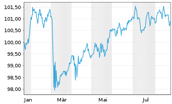 Chart Goldman Sachs Group Inc., The EO-FLR MTN.25(32/33) - 1 Year