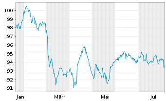 Chart Deutsche Telekom AG MTN v.2025(2044/2045) - 1 Year