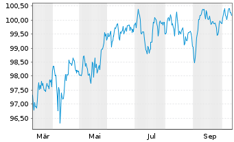 Chart JPMorgan Chase & Co. EO-FLR Med.-T.Nts 2025(35/36) - 1 Year