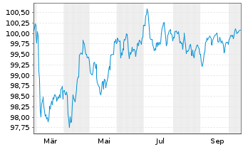 Chart American Medical Syst.Eu. B.V. EO-Nts. 2025(25/31) - 1 Year