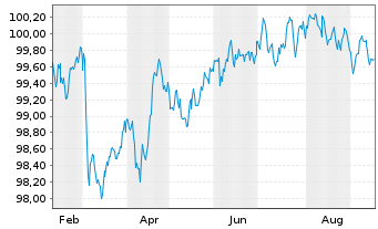 Chart Infineon Technologies AG Med.Term Nts. v.25(25/30) - 1 Year