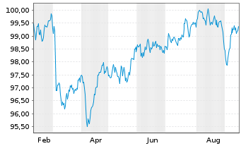 Chart Imperial Brands Fin.Neth. B.V. EO-MTN. 2025(25/34) - 1 Jahr