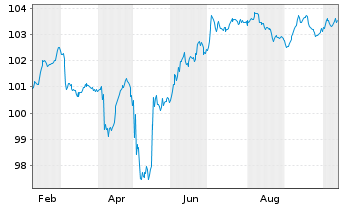 Chart Rumänien EO-Med.-Term Nts 2025(30)Reg.S - 1 Year