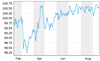 Chart Intl Business Machines Corp. EO-Notes 2025(25/30) - 1 Year