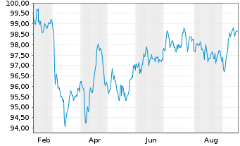 Chart Intl Business Machines Corp. EO-Notes 2025(25/37) - 1 Year