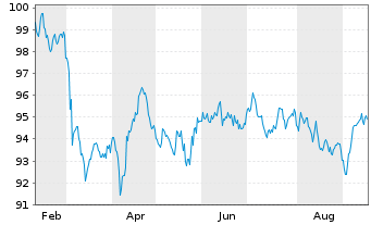 Chart Intl Business Machines Corp. EO-Notes 2025(25/45) - 1 Year