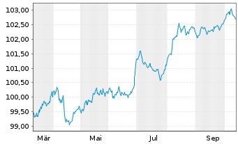 Chart Harley Davidson Finl Serv.Inc. EO-Nts. 2025(25/30) - 1 Year