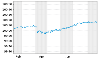 Chart Svenska Handelsbanken AB EO-FLR Med.T.Nts 2025(28) - 1 Jahr