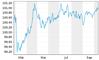 Chart Carlsberg Breweries A/S EO-Med.T.Nts 2025(25/29) - 1 Year