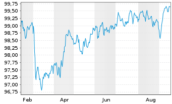 Chart ING Groep N.V. EO-FLR Med.-T. Nts 2025(30/31) - 1 Year