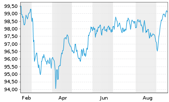 Chart ING Groep N.V. EO-FLR Med.-T. Nts 2025(35/36) - 1 Year