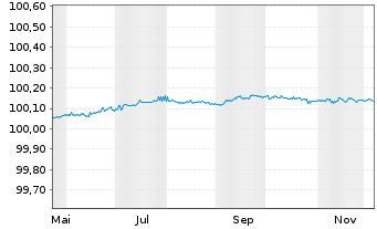 Chart Novo Nordisk Finance [NL] B.V. EO-FLR MTN.2025(27) - 1 Year