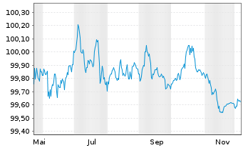 Chart Novo Nordisk Finance [NL] B.V. EO-MTN. 2025(25/28) - 1 Year