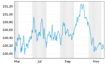 Chart Novo Nordisk Finance [NL] B.V. EO-MTN. 2025(25/30) - 1 Year