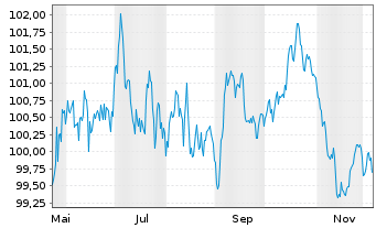 Chart Novo Nordisk Finance [NL] B.V. EO-MTN. 2025(25/37) - 1 Year