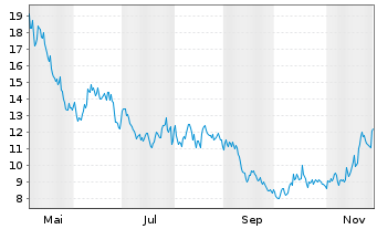 Chart WisdomTree Multi Ass.Iss.PLC - 1 Year