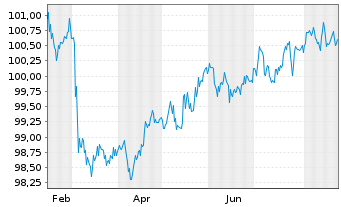 Chart Raiffeisen Bank Intl AG Med.-T.Nts 2025(31/32) - 1 Year