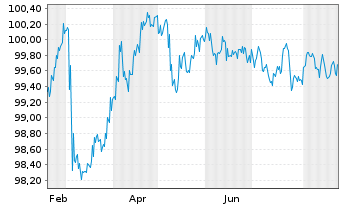 Chart Sparebank. Sfr Boligkreditt AS Cov.MTN 2025(31) - 1 Jahr