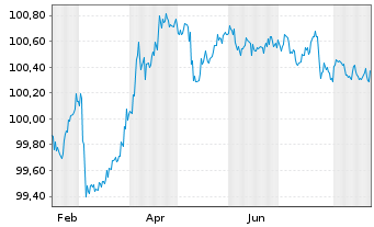 Chart Dexia S.A. EO-Medium-Term Notes 2025(28) - 1 Jahr