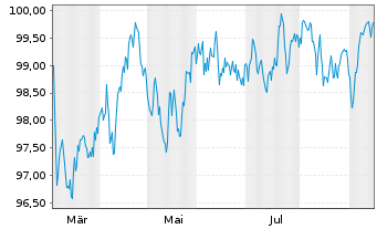 Chart Emerson Electric Co. EO-Notes 2025(25/37) - 1 Jahr