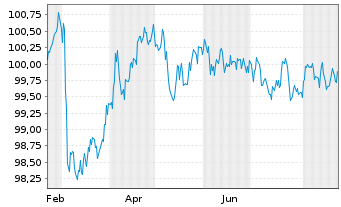 Chart Commonwealth Bank of Australia Med.-T.Nts 25(32) - 1 Jahr