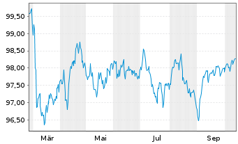 Chart Kraft Heinz Foods Co. EO-Notes 2025(25/33) - 1 Jahr